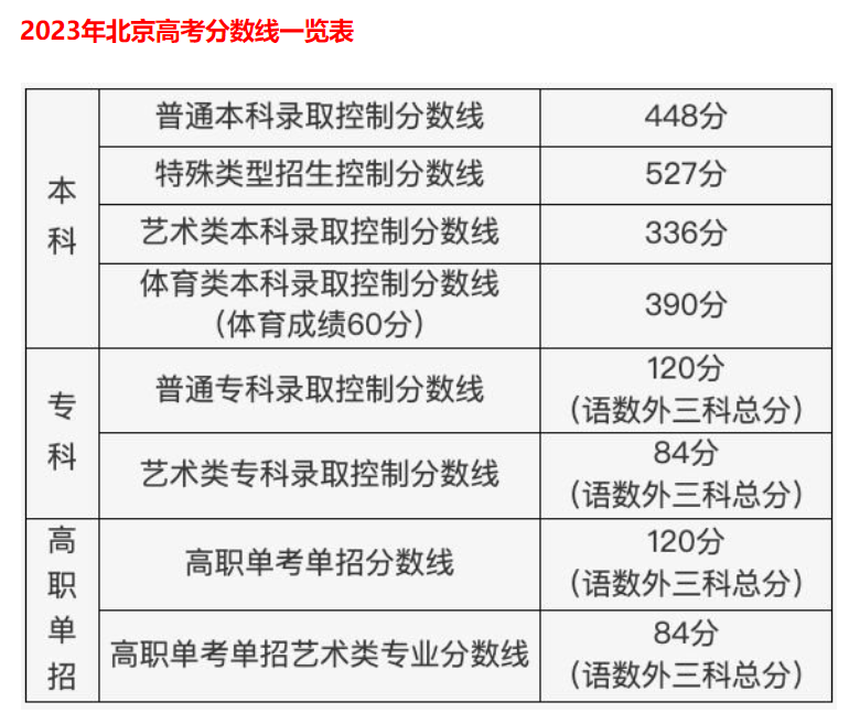 北京2023年高考录取分数.png